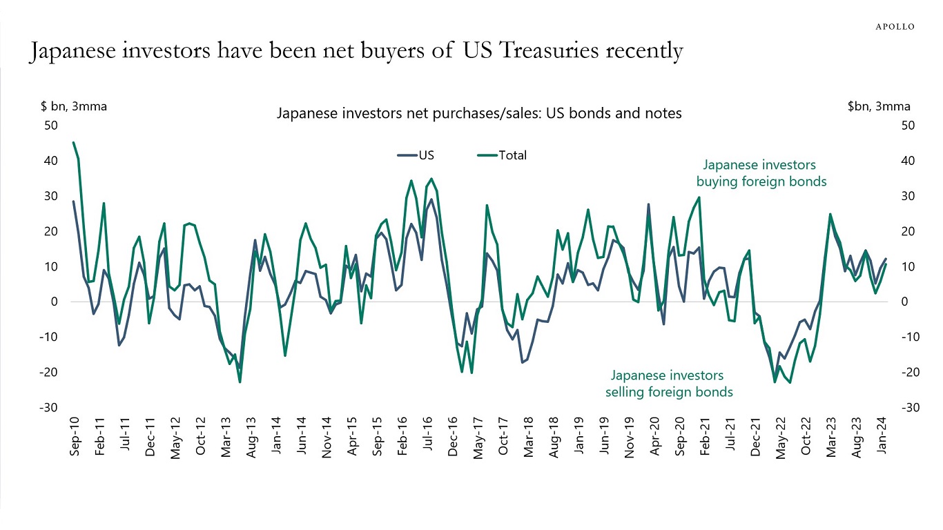Japanese investors have been net buyers of US Treasuries recently