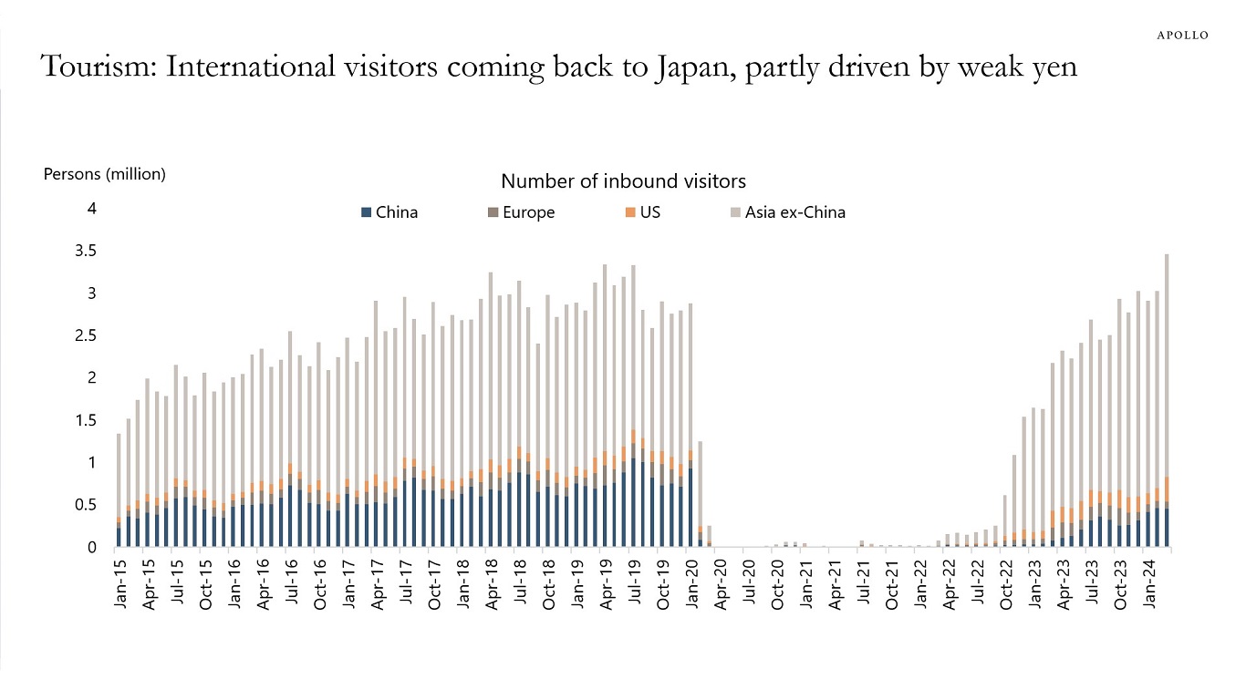 Tourism: International visitors coming back to Japan, partly driven by weak yen