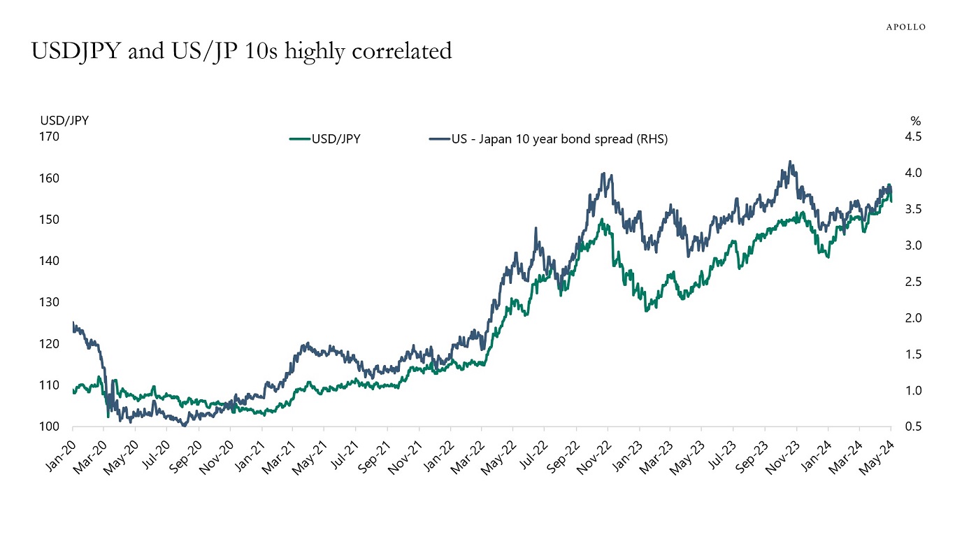 USDJPY and US/JP 10s highly correlated 