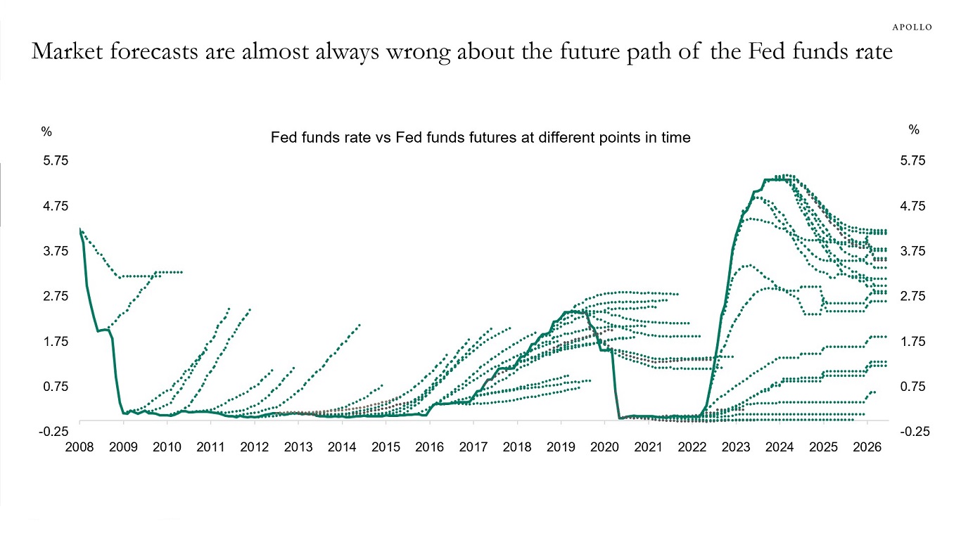 Market forecasts are almost always wrong about the future path of the Fed funds rate