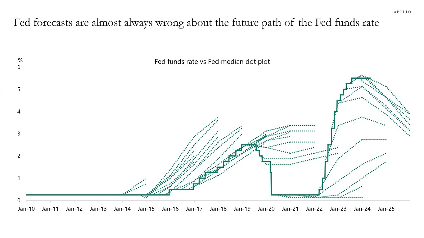 Fed forecasts are almost always wrong about the future path of the Fed funds rate