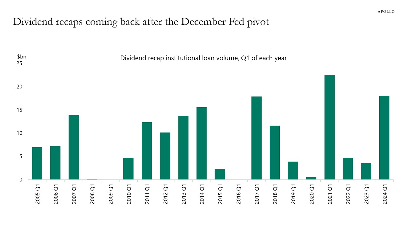 Dividend recaps coming back after the December Fed pivot