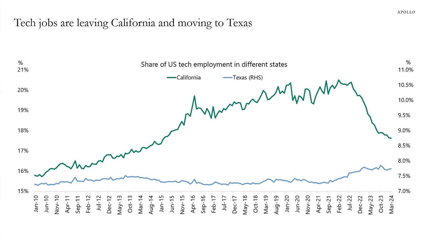 Tech jobs are leaving California and moving to Texas