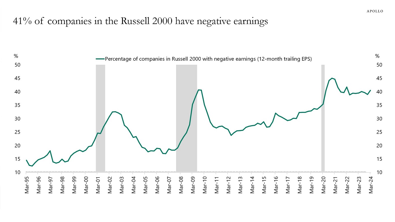 41% of companies in the Russell 2000 have negative earnings