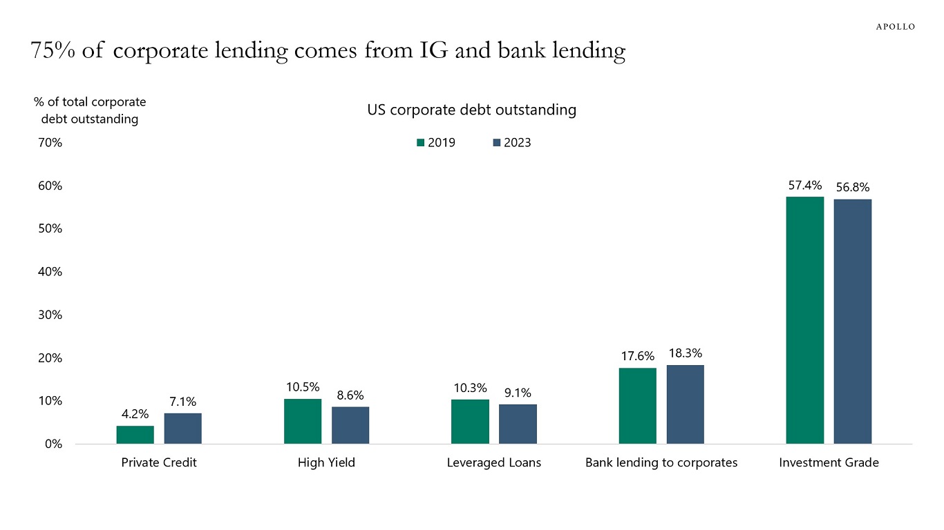 75% of corporate lending comes from IG and bank lending
