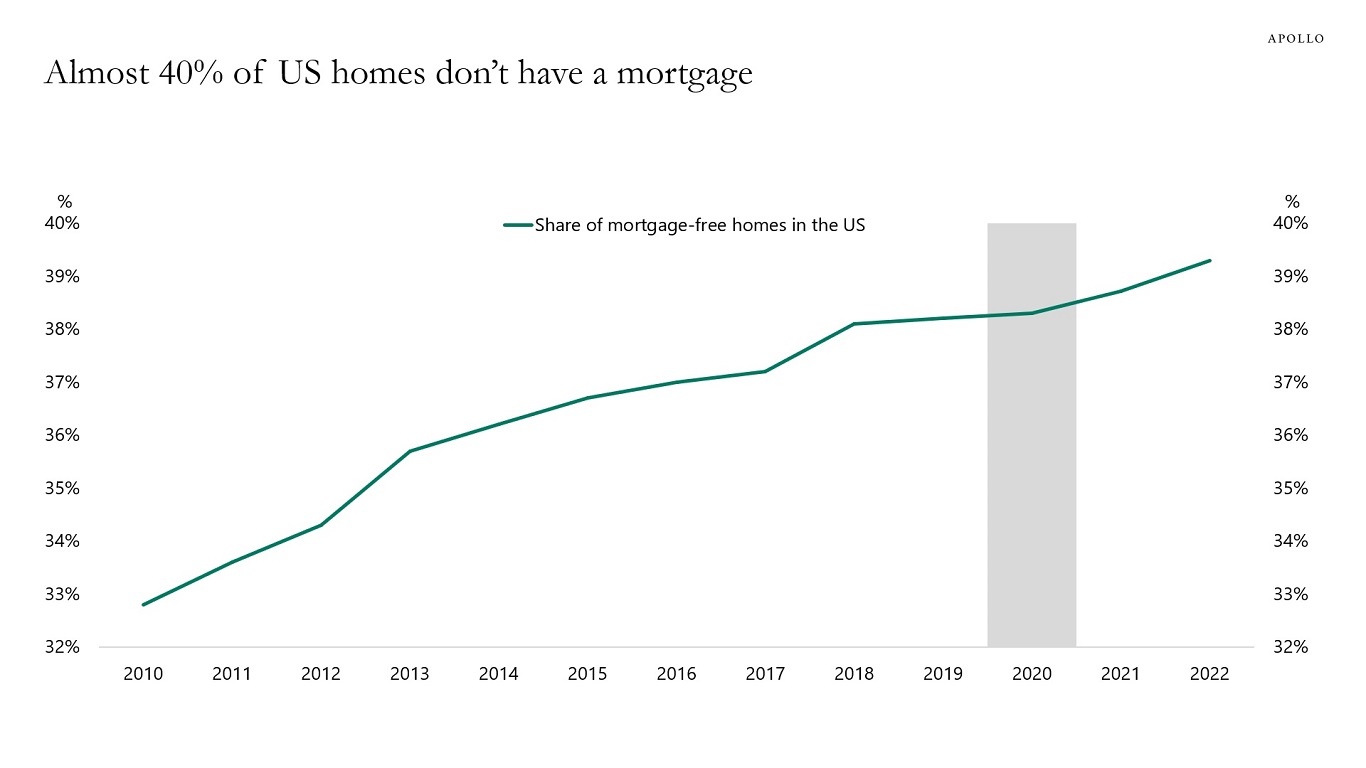 Almost 40% of US homes don’t have a mortgage