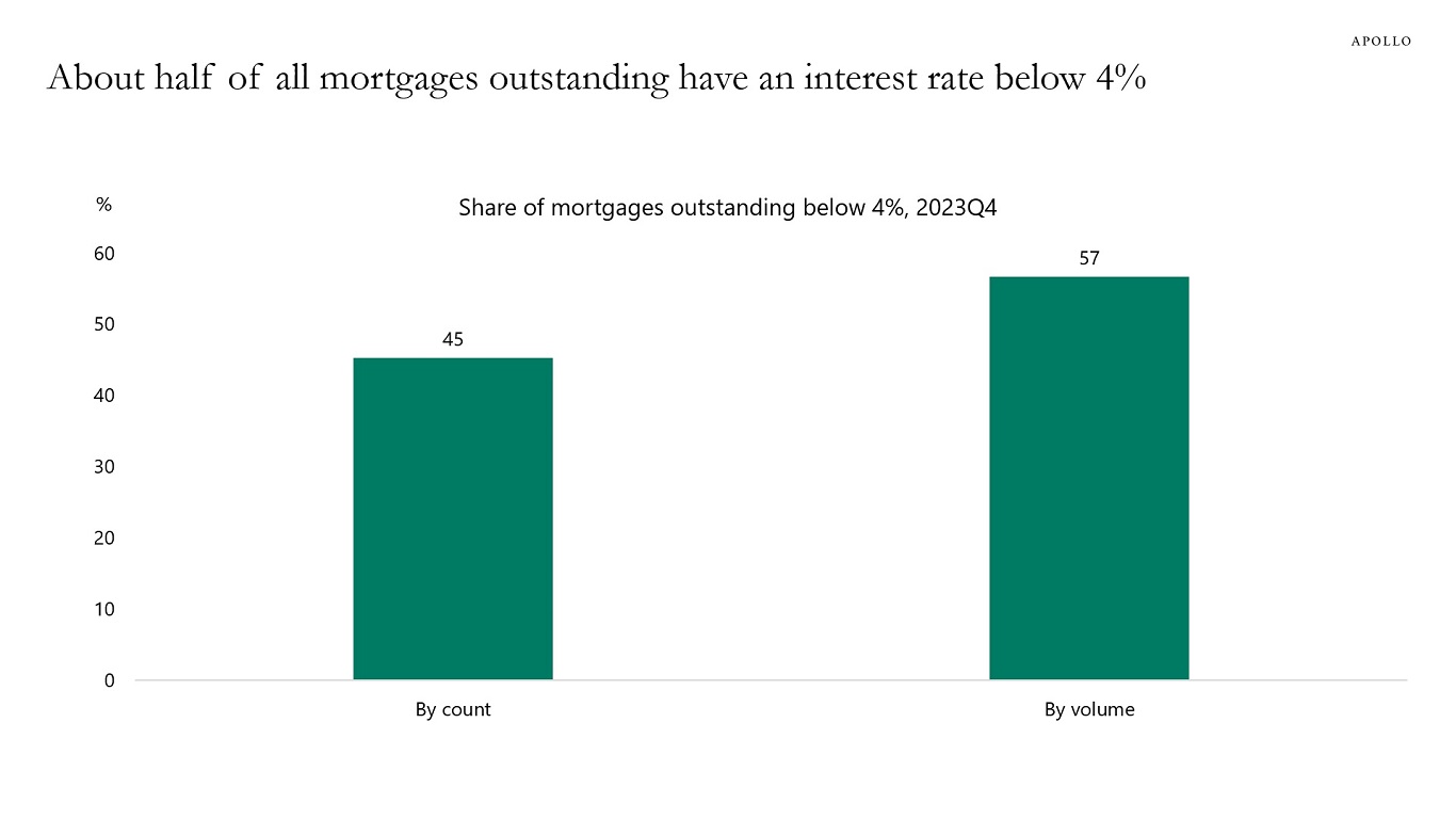 About half of all mortgages outstanding have an interest rate below 4%