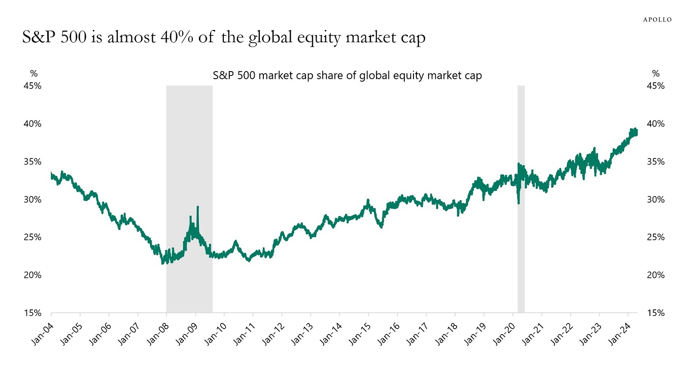 S&P 500 is almost 40% of the global equity market cap