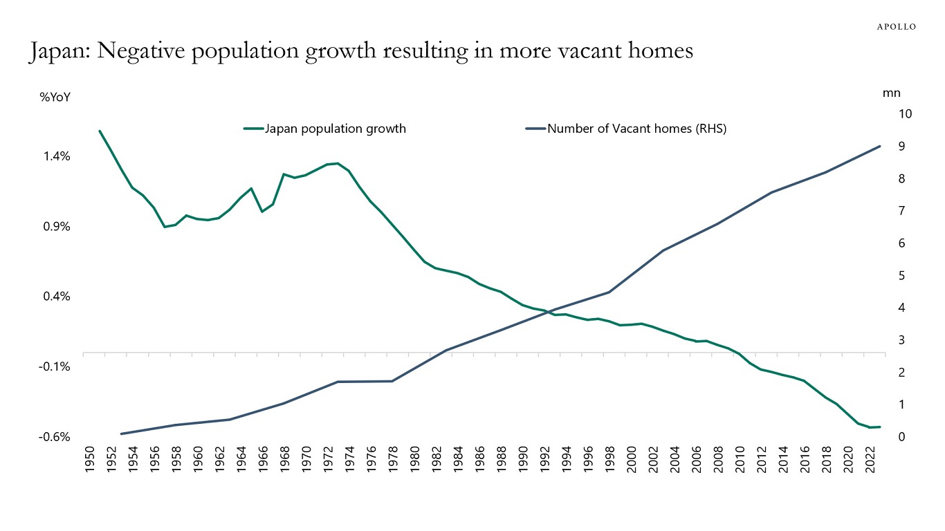 Japan: Negative population growth resulting in more vacant homes