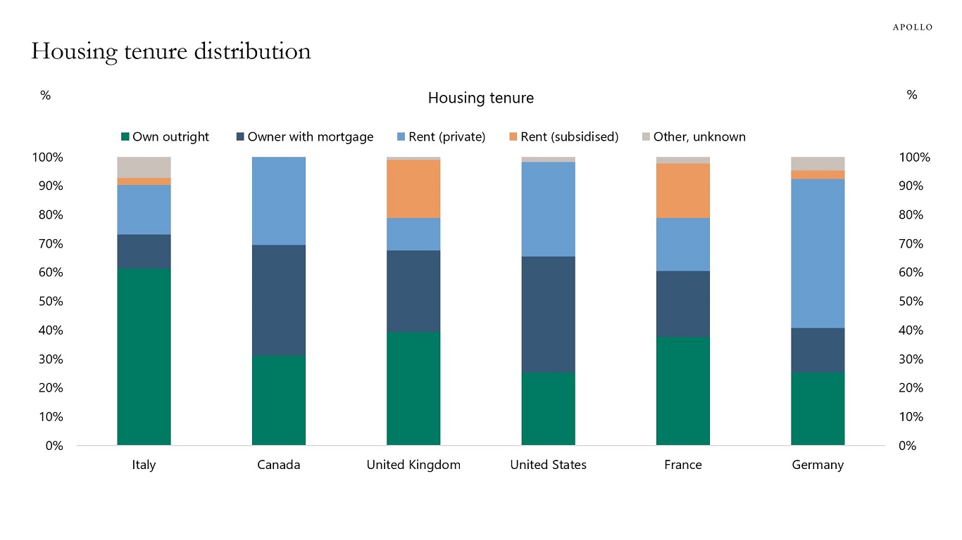 Housing tenure distribution