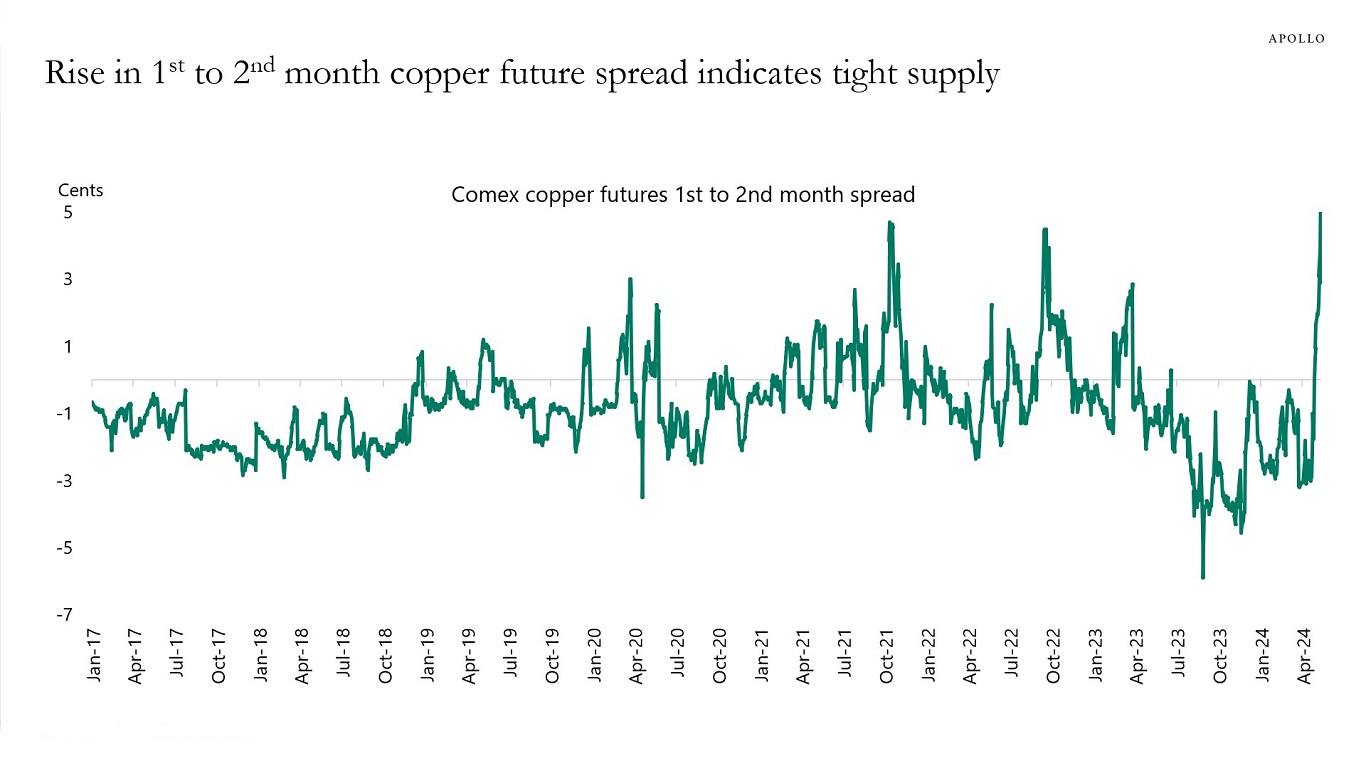 Rise in 1st to 2nd month copper future spread indicates tight supply