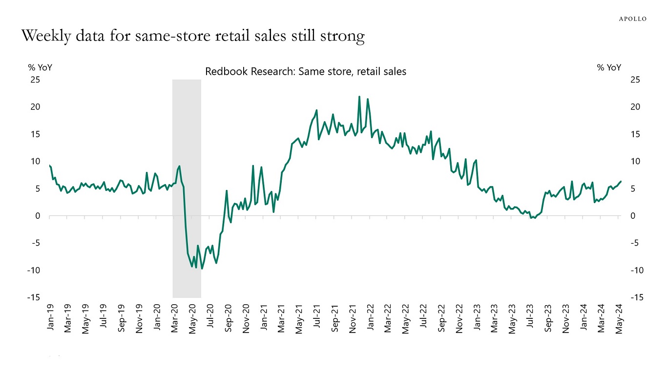 Weekly data for same-store retail sales still strong