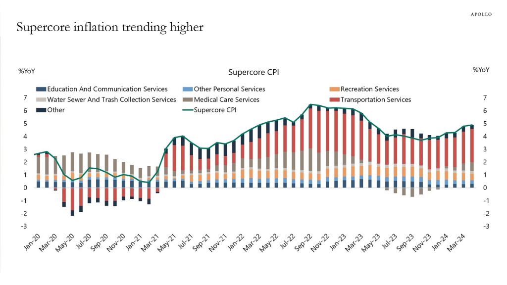 Supercore Inflation Trending Higher - Apollo Academy