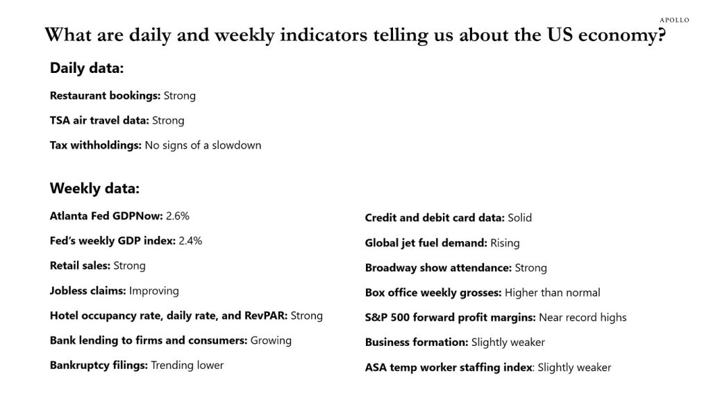 Watching the Daily and Weekly Data for the US Economy - Apollo Academy