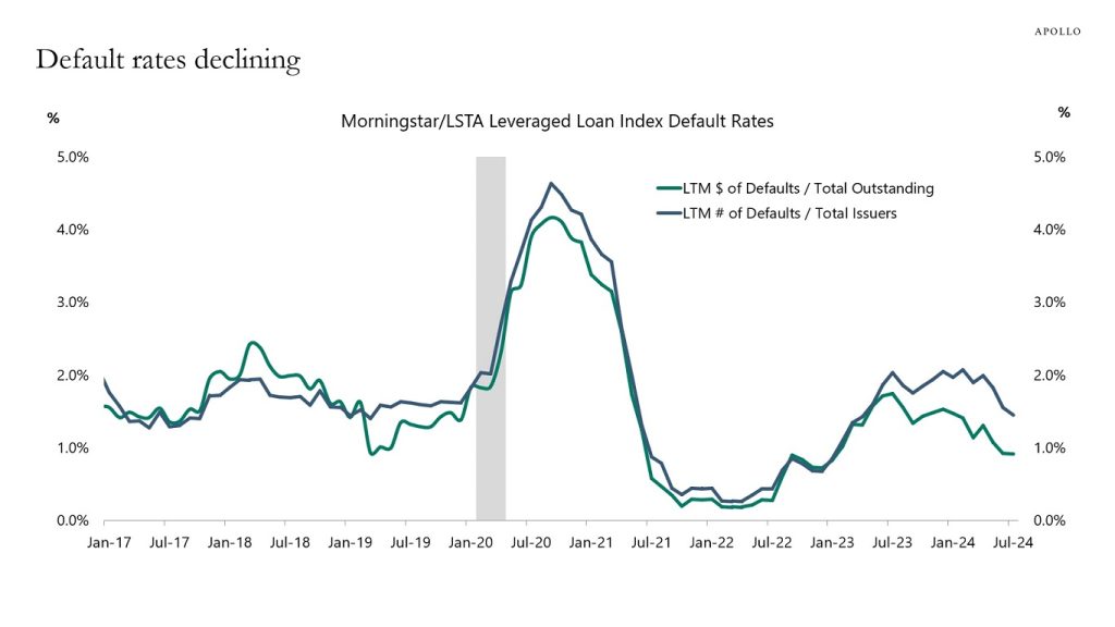 Default Rates Declining - Apollo Academy