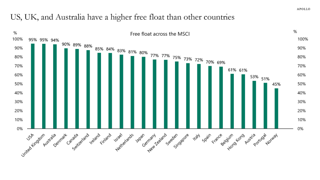 Free Float Highest in the US - Apollo Academy