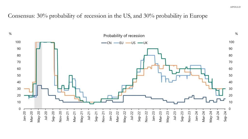 The Probability of a Recession Is Declining - Apollo Academy