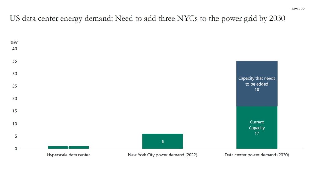 Need to Add Three NYCs to the US Power Grid by 2030 - Apollo Academy