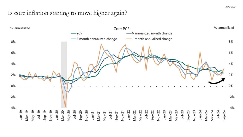 Is Inflation Coming Back? - Apollo Academy