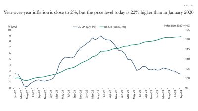 Inflation Is Low But Living Costs Are High - Apollo Academy