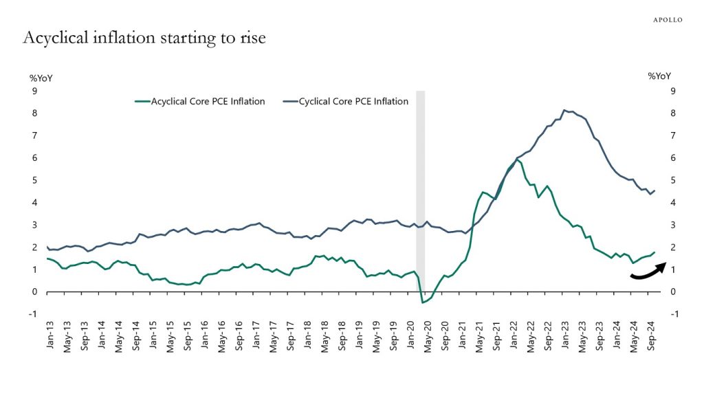 Inflation Rising Again - Apollo Academy