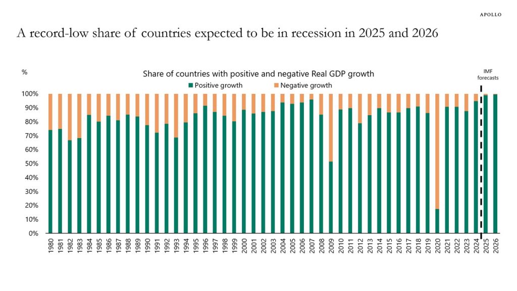 Recession Country Few Countries in Recession in 2025 and 2026 - Apollo Academy
