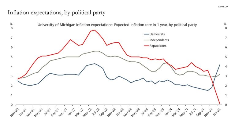Inflation Expectations by Political Party - Apollo Academy