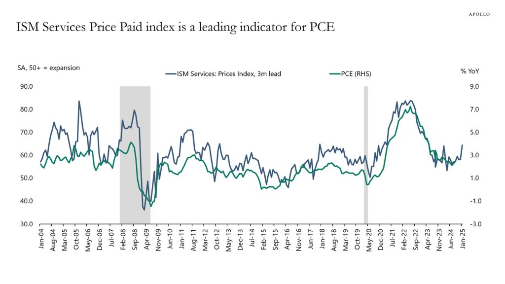 Upside Risks to Inflation - Apollo Academy