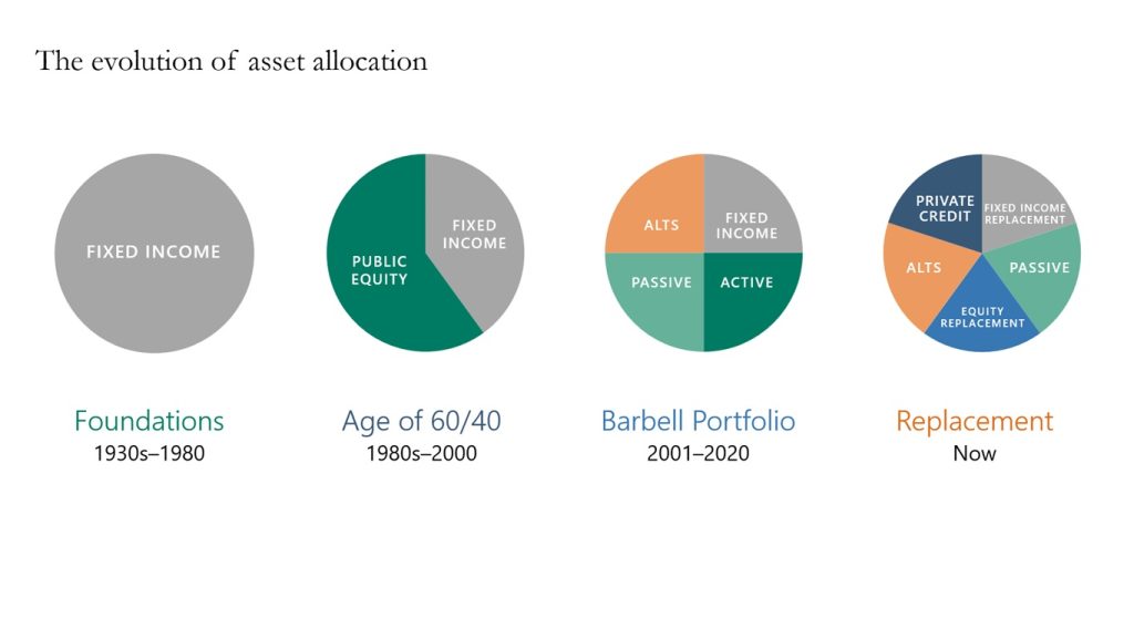 The Evolution of Asset Allocation - Apollo Academy