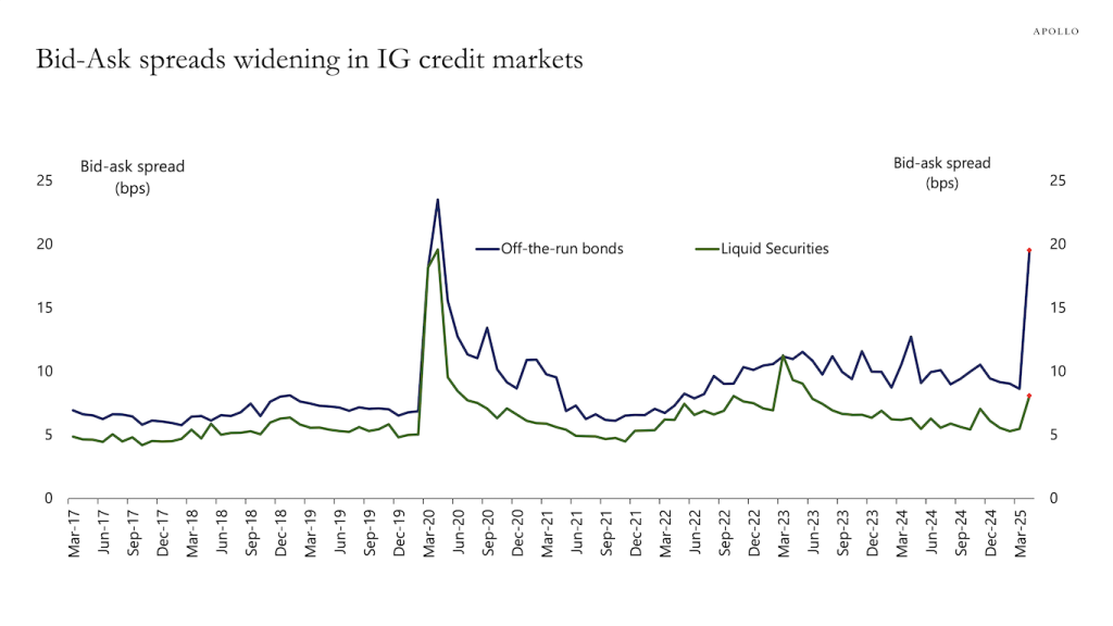 Ig Weekend Markets Chart Bid-Ask Spreads Widening in IG Credit Markets - Apollo Academy