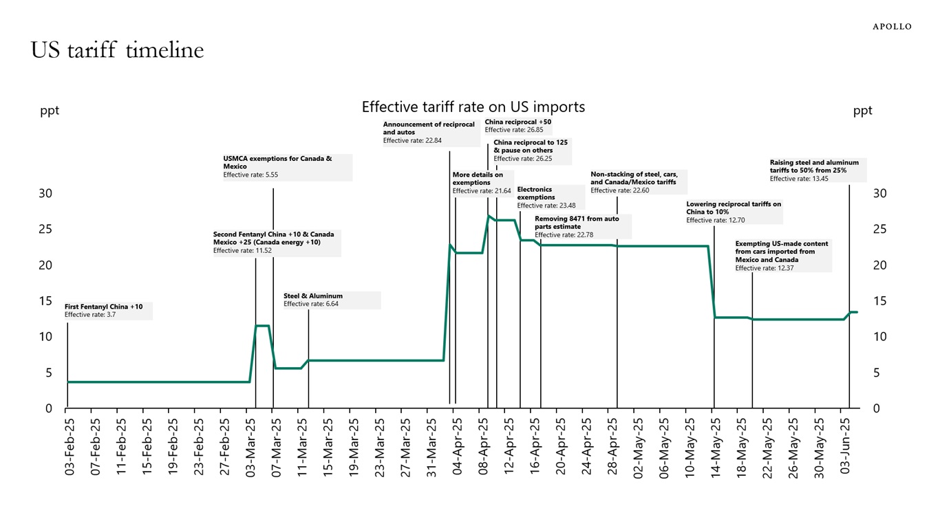 US Tariff Timeline Apollo Academy