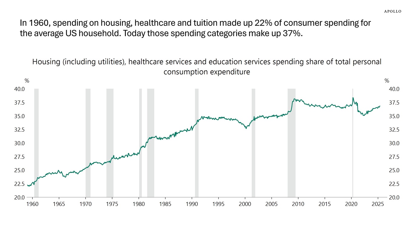 In 1960, spending on housing, healthcare and tuition made up 22% of consumer spending for the average US household. Today those spending categories make up 37%.