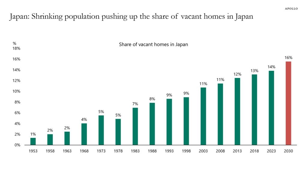 Japan Negative Population Growth = More Empty Homes Apollo Academy