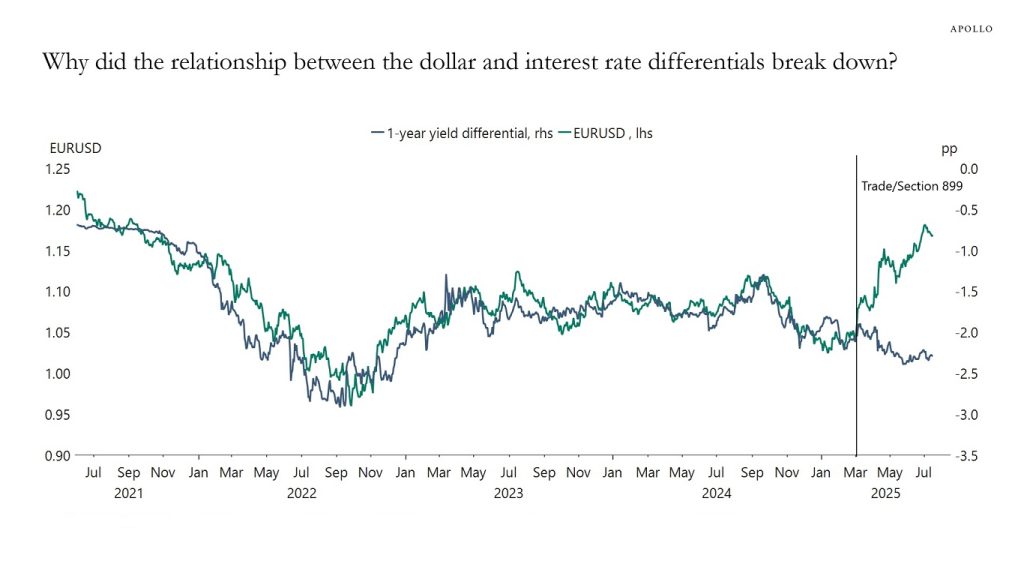 Outlook for the US Dollar - Apollo Academy