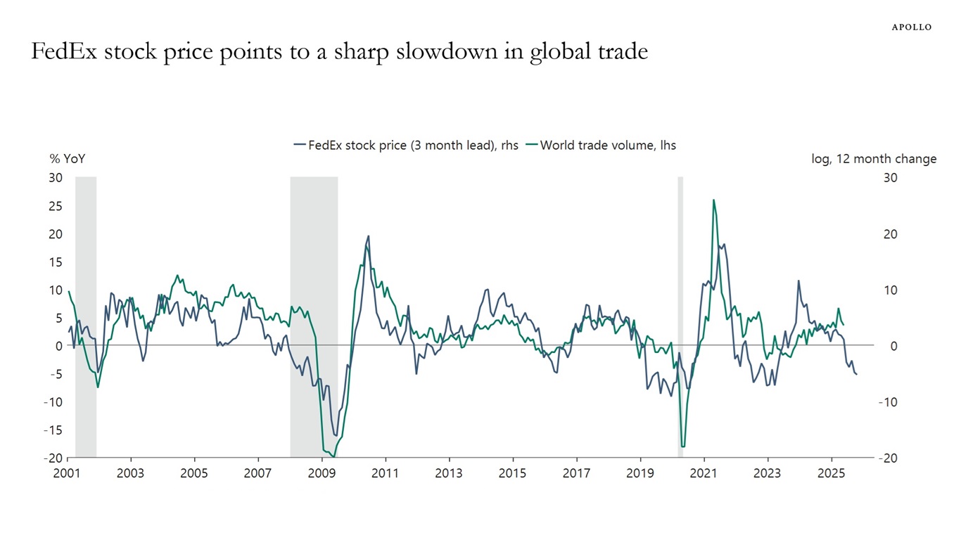 FedEx stock price points to a sharp slowdown in global trade