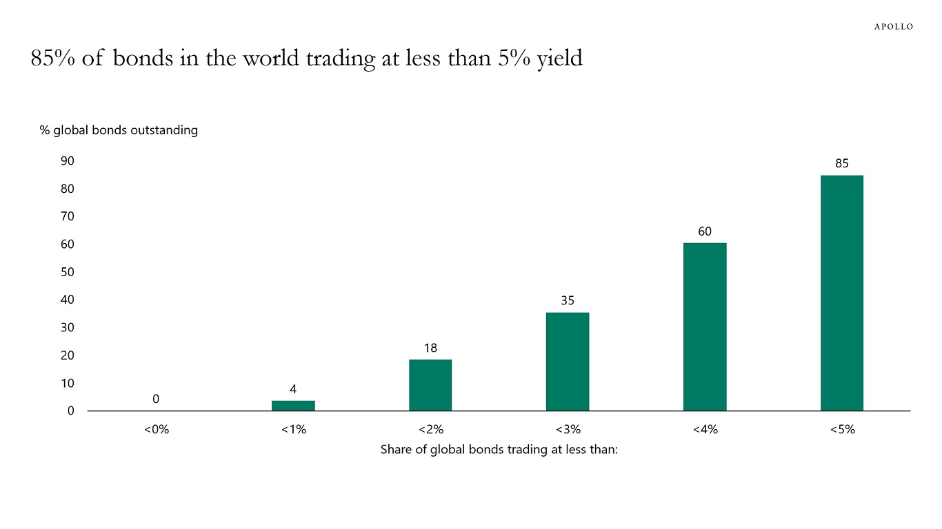 85% of bonds in the world trading at less than 5% yield