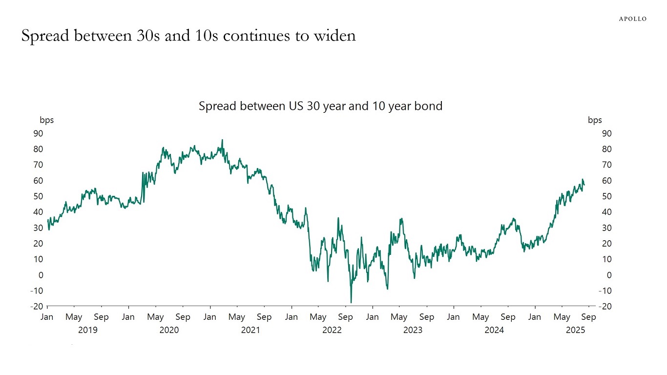 Spread between 30s and 10s continues to widen