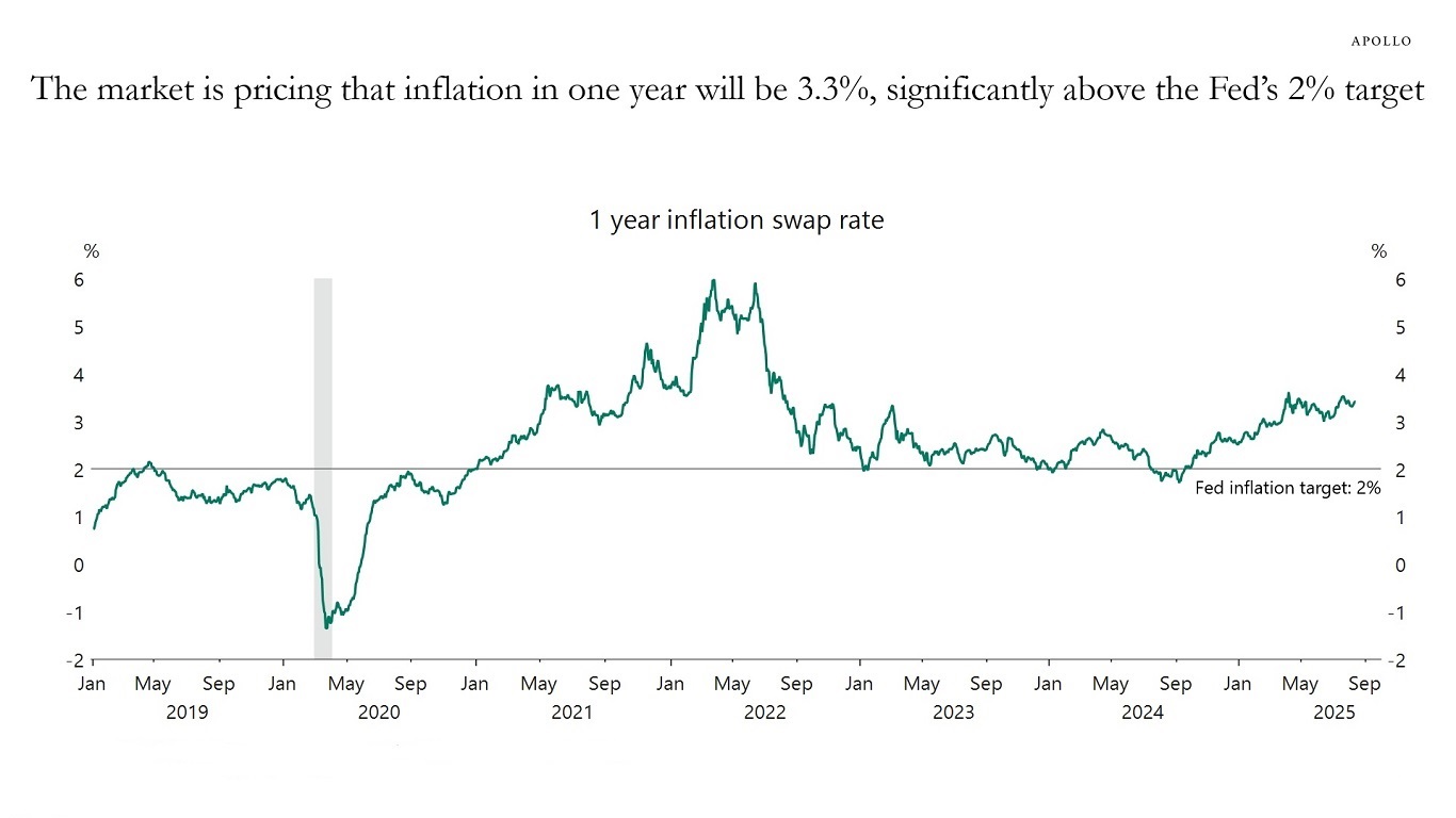 The market is pricing that inflation in one year will be 3.3%, significantly above the Fed’s 2% target