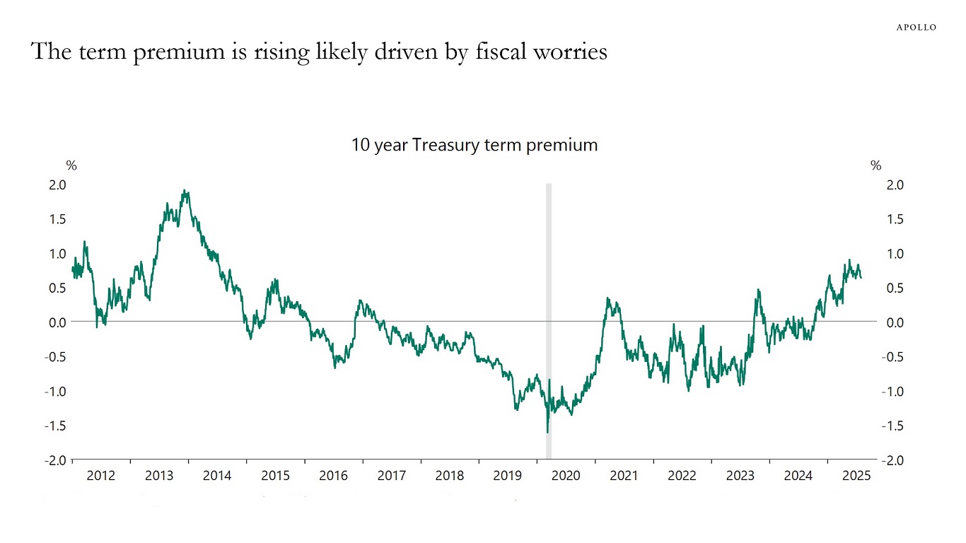 The term premium is rising likely driven by fiscal worries