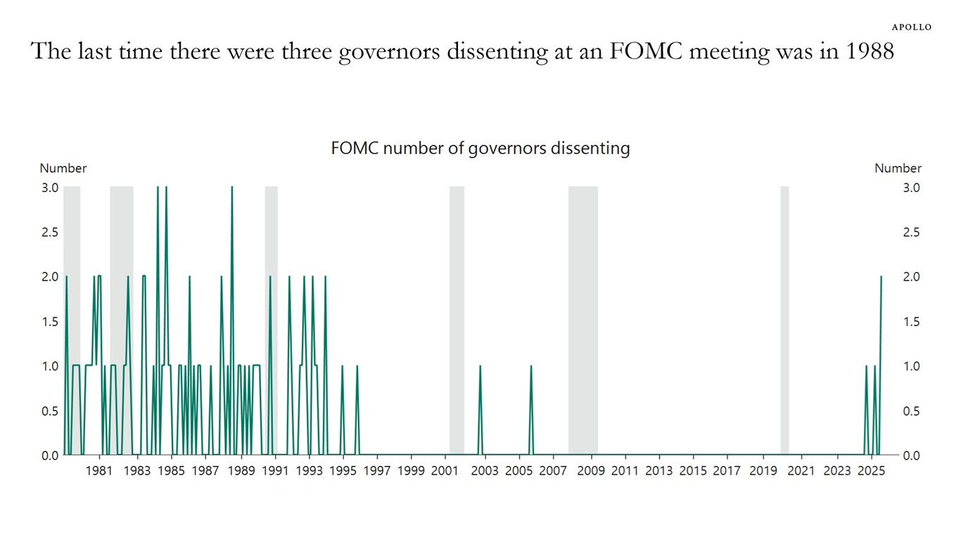 The last time there were three dissents at an FOMC meeting was in 1988
