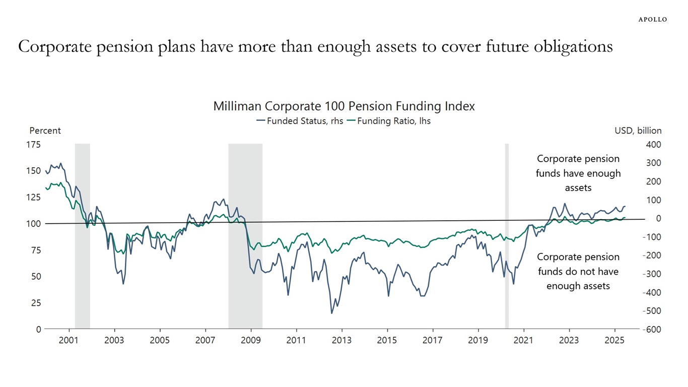 Corporate pension plans have more than enough assets to cover future obligations