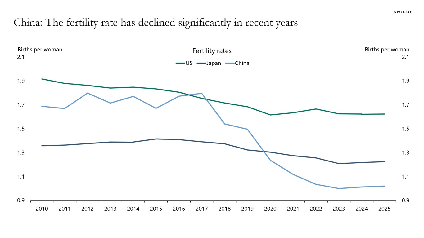 China: The fertility rate has declined significantly in recent years