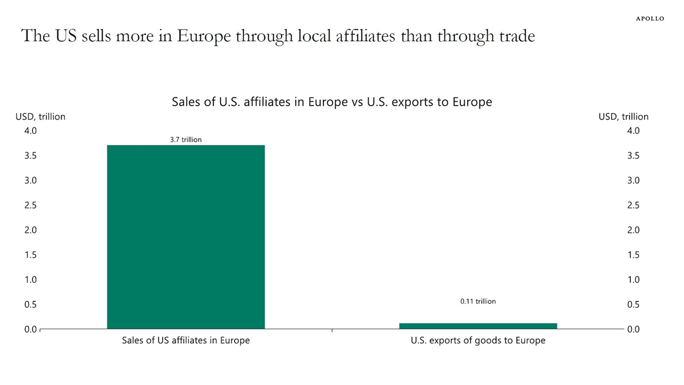The US sells more in Europe through local affiliates than through trade