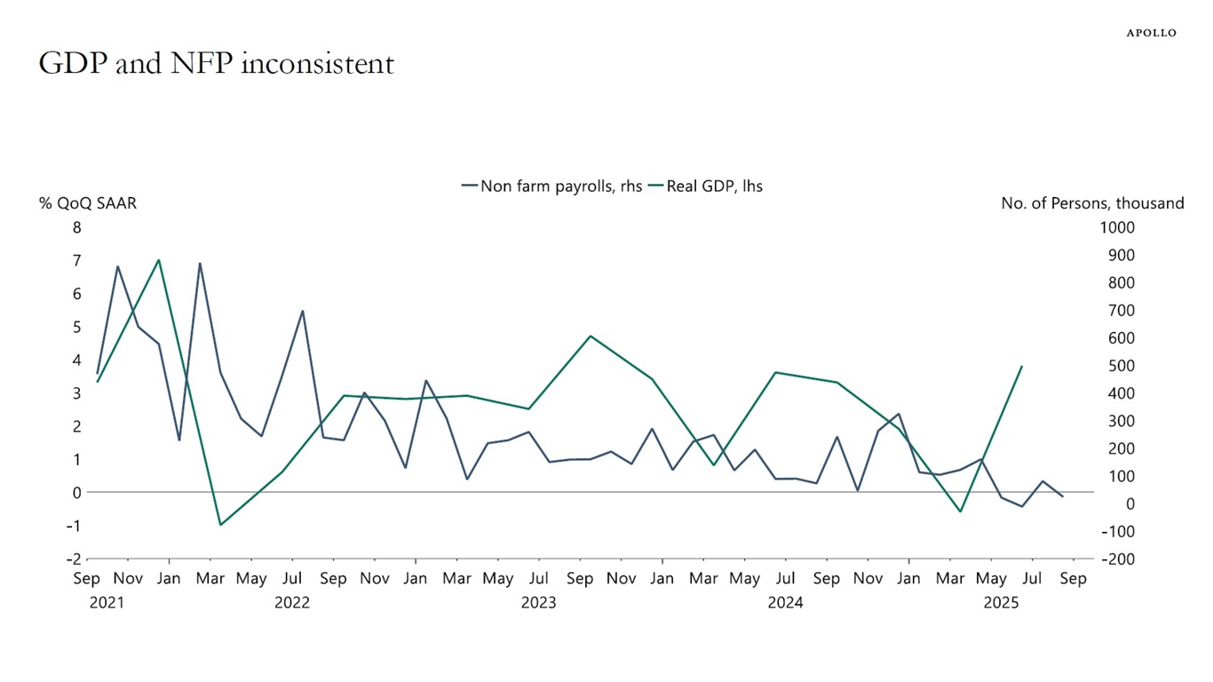 GDP and NFP inconsistent