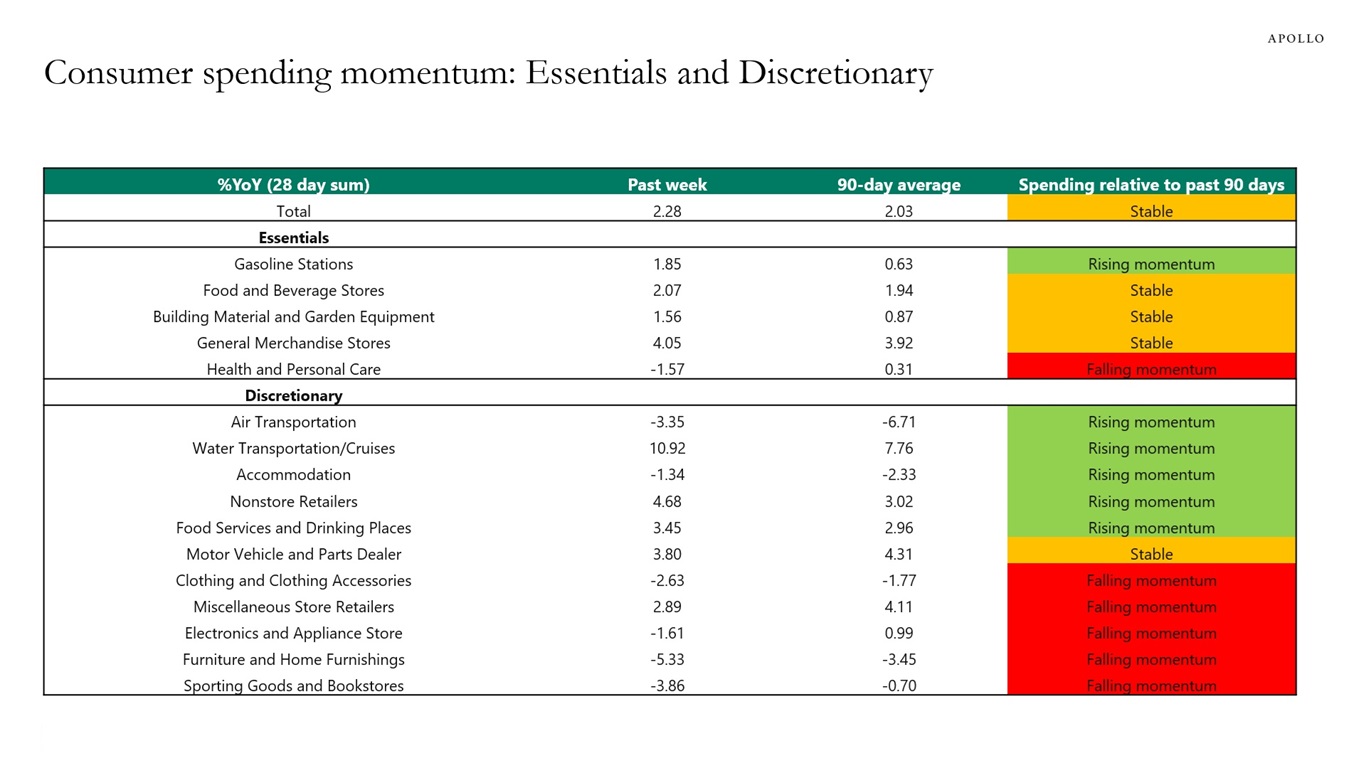 Consumer spending momentum: Essentials and Discretionary