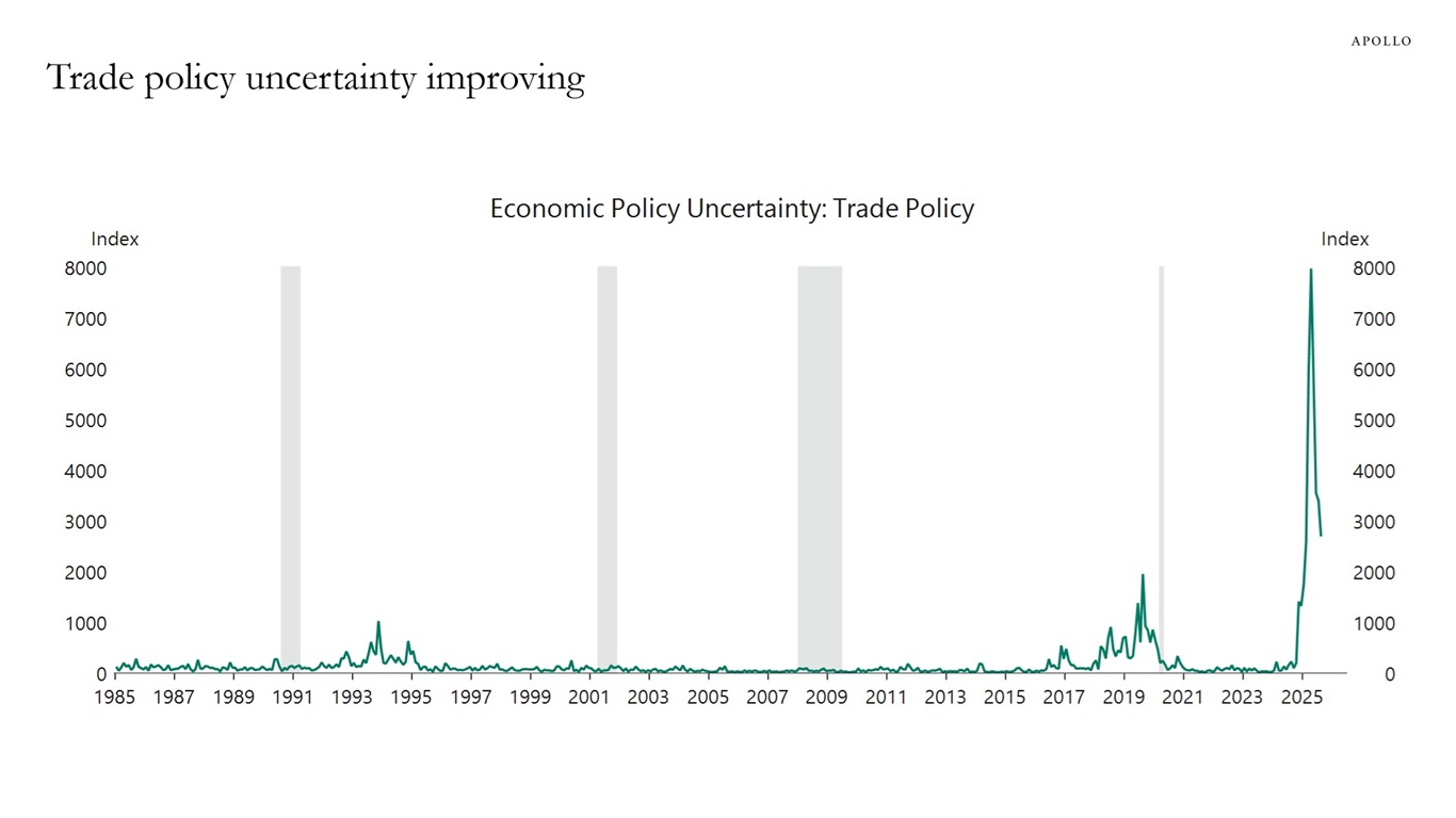 Trade policy uncertainty improving