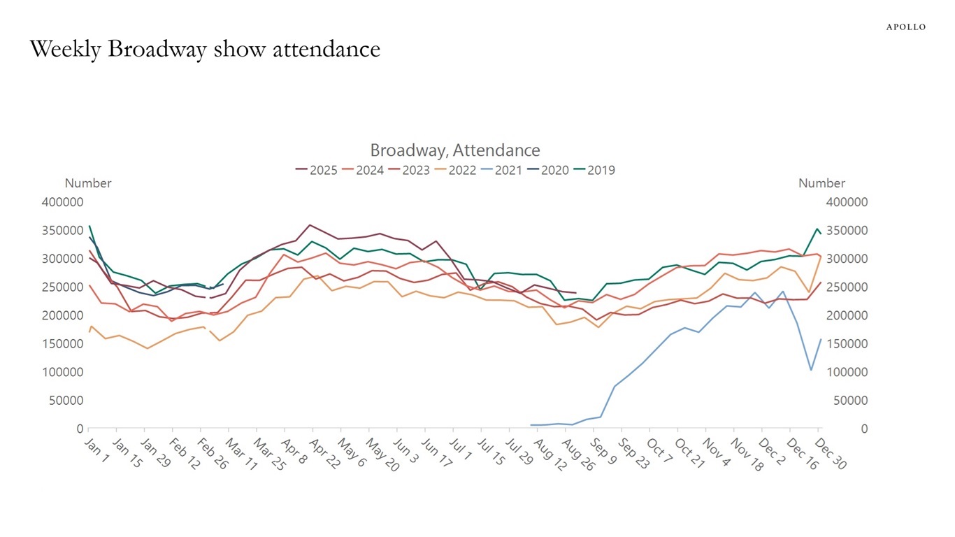 Weekly Broadway show attendance