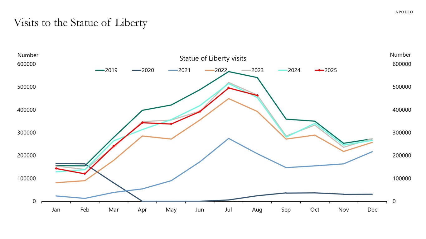 Visits to the Statue of Liberty