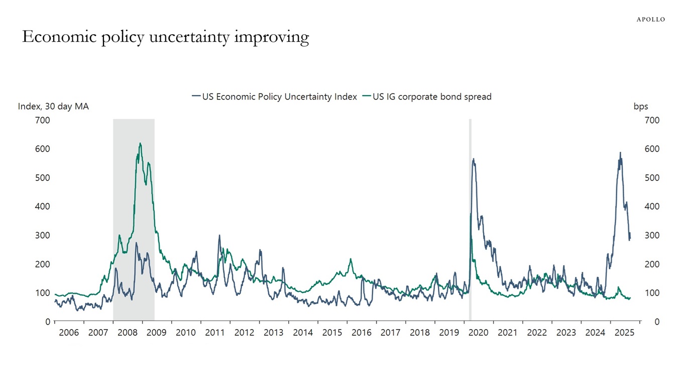 Economic policy uncertainty improving