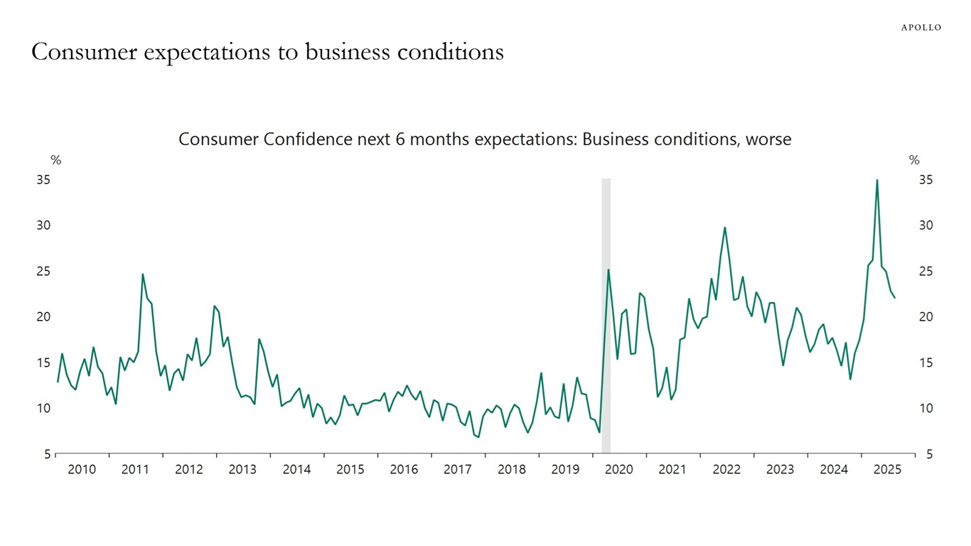 Consumer expectations to business conditions